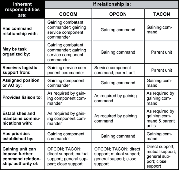 Figure 2-3. Joint Command Relationships and Inherent Responsibilities