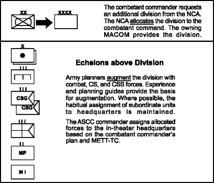 Figure 3-1. Force Allocation and Augmentation