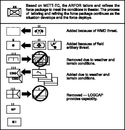 Figure 3-2. Allocation: Force Refinement