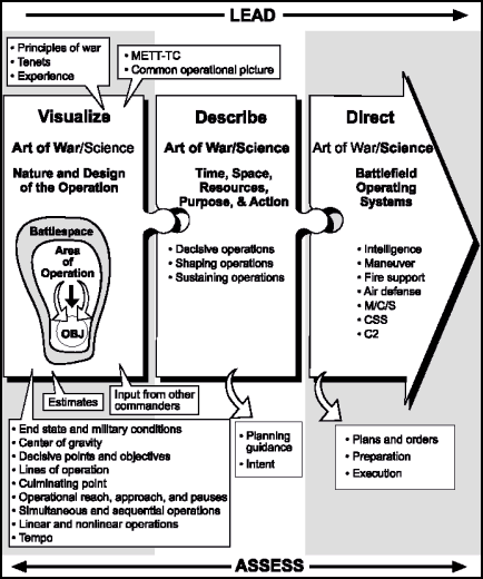 Figure 5-1. Visualize, Describe, Direct