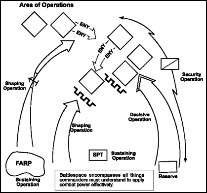 Figure 7-1.  Operational Framework in the Offense.