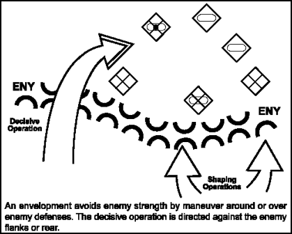 Figure 7-2.  Envelopment