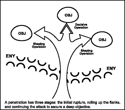 Figure 7-5.Penetration