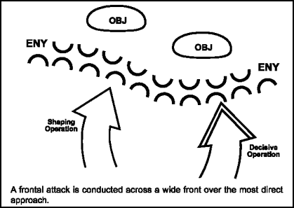 Figure 7-6. Frontal Attack